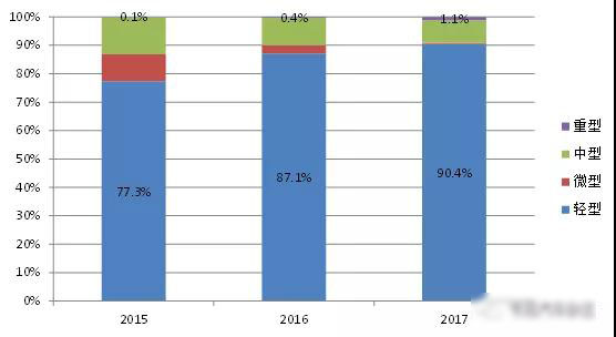 2017年我國(guó)新能源專用汽車(chē)市場(chǎng)分析